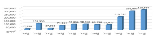 연도별 지적재조사 사업 추진 실적. <국토교통부 제공>